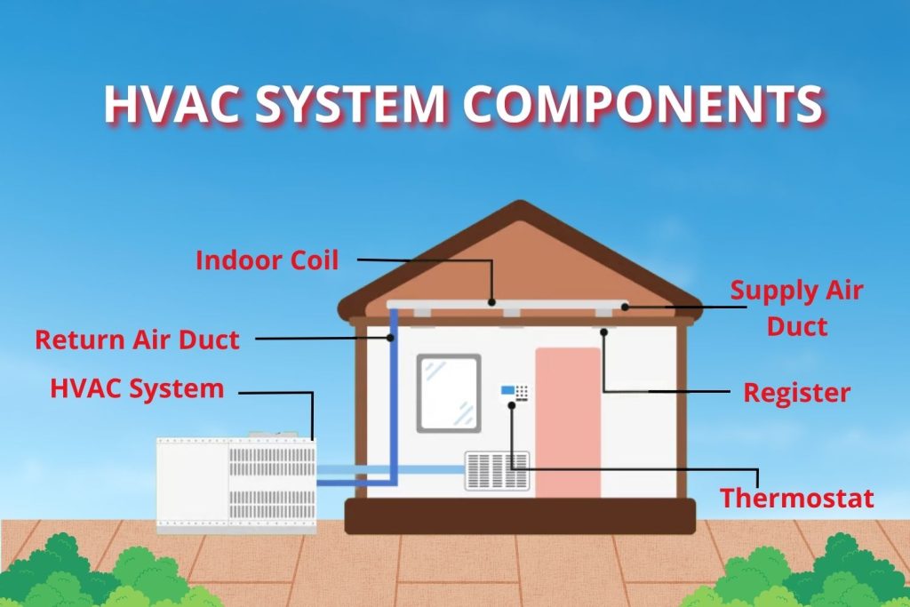 An educational diagram titled "HVAC System Components" showing a cross-section of a home with labels for the outdoor HVAC unit, return air duct, indoor coil, supply air duct, register, and thermostat.