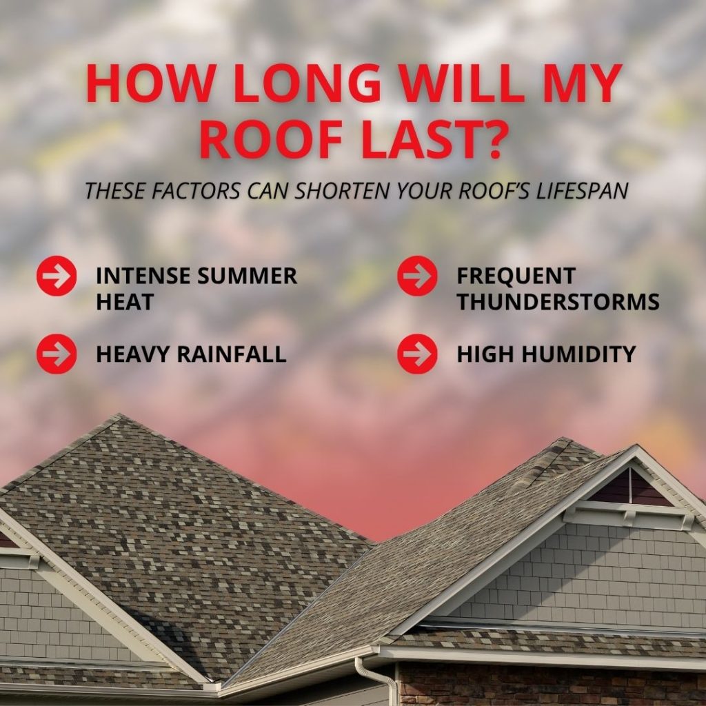 Infographic listing factors that shorten roof lifespan—intense summer heat, heavy rainfall, frequent thunderstorms, and high humidity—above an asphalt shingle roof.
